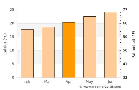 La Paz Weather in April 2025 | Mexico Averages | Weather-2-Visit