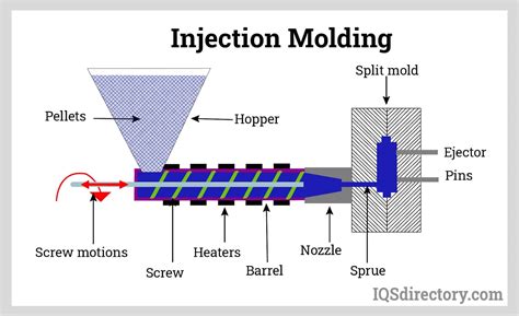 Standards, Uses, and Advantages of Compression Molding