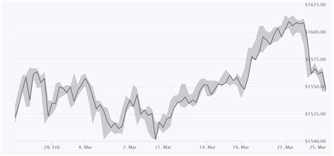 Weekly Palladium Price Chart | Pounds Sterling | Chards