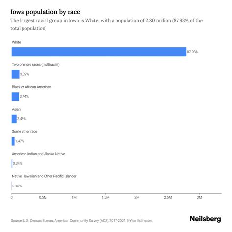 Iowa Population by Race & Ethnicity - 2023 | Neilsberg