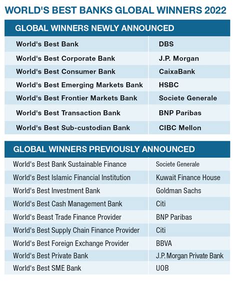 World's Best Banks 2022 - Global Finance Magazine