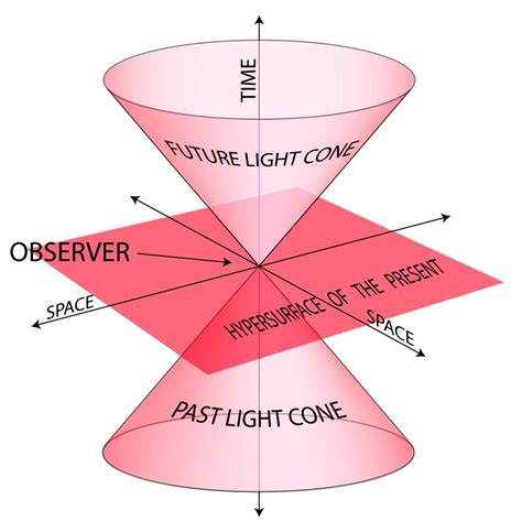 What Is Special Theory Of Relativity?