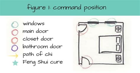 Feng Shui And Bed Placement What Is The Optimal Position For Your Morris