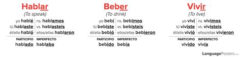 Comer Preterite Tense Conjugation - Spanish Preterite Tense Verb Conju – LanguagePosters.com