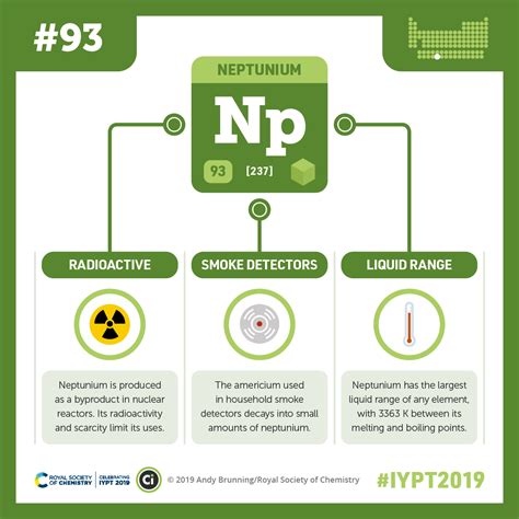 Compound Interest: IYPT 2019 Elements 093: Neptunium: Radioactivity and smoke detector byproduct