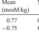 (PDF) Osmolality revisited - Deriving and validating the best formula for calculated osmolality