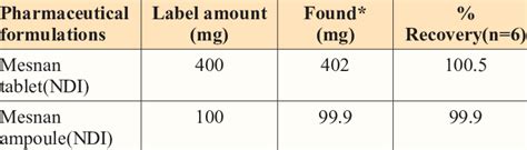 Determination of mesna in pharmaceutical formulations | Download ...