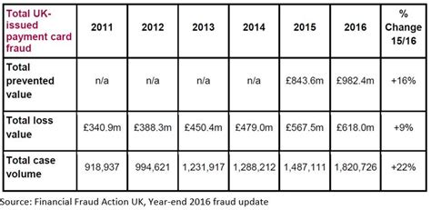 2017-04-26 UK Fraud statistics | BIIA.com | Business Information ...