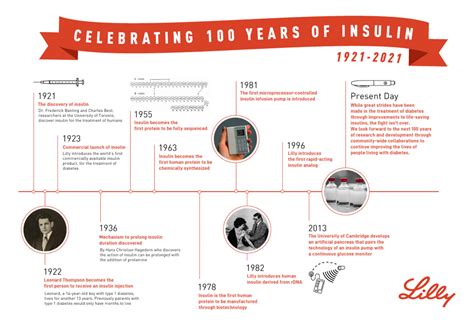 The story of insulin: the world’s first life-saving diabetes drug