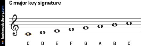 basicmusictheory.com: C major key signature