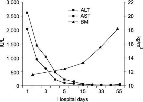 Change of aminotransferase levels according to clinical course. ALT ...