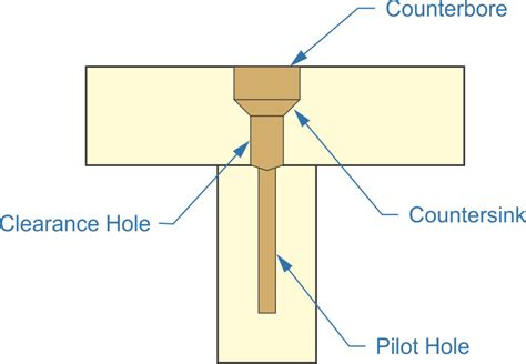 Pilot Holes | ThePlywood.com