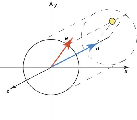 Diagram representing conversion from cylindrical coordinates {q, d} to... | Download Scientific ...