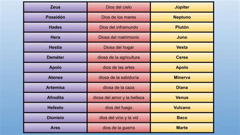 Equivalencia dioses griegos y romanos | Nombres de diosas griegas, Dioses, Dioses romanos