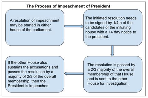 Impeachment of President in India - Grounds and Process for UPSC