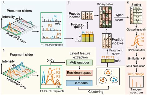 A deep variational autoencoder for proteomics mass spectrometry data ...