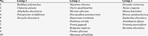 List of woody plant species by population structure. | Download ...