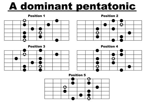 Click for a larger view | Pentatonic scale guitar, Guitar lessons ...