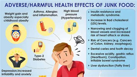 Infographic for adverse health effects of Junk Food