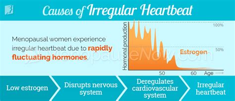 Irregular HeartBeat Symptom Information | Menopause Now