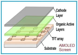 Advantages of AMOLED display,Disadvantages of AMOLED display