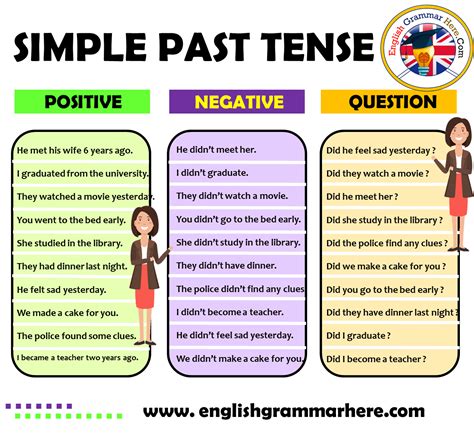 Simple Past Tense Positive, Negative, Question Examples - English Grammar Here | Simple past ...