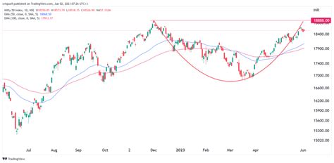 Nifty 50 and Sensex indices forecast: one more hurdle to clear