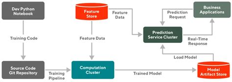 Building Flexible Ensemble ML Models with a Computational Graph