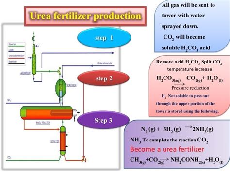 Urea production prepared