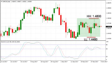 The stochastic indicator explained