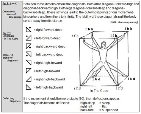 Laban 1926 Choreographie Spatial Organisation of the New Choreography