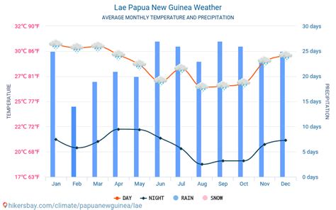 Papua April 2024 Weather Forecast By Month - Charla Adriane