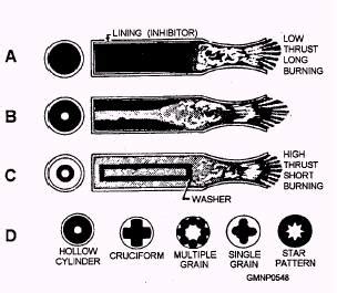 Types of Solid Propellants