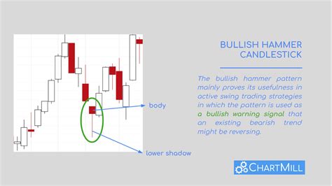 The Bullish Hammer Candlestick Pattern | Definition | ChartMill.com