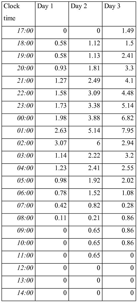 Melatonin dosage chart, chronic insomnia