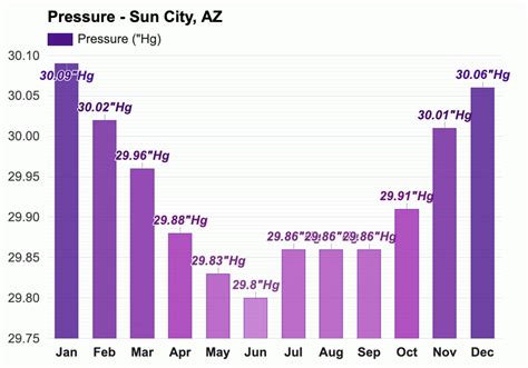 Yearly & Monthly weather - Sun City, AZ