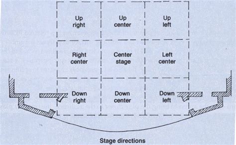 Stage-Directions | Theatre terms, Teaching theatre, Drama vocabulary