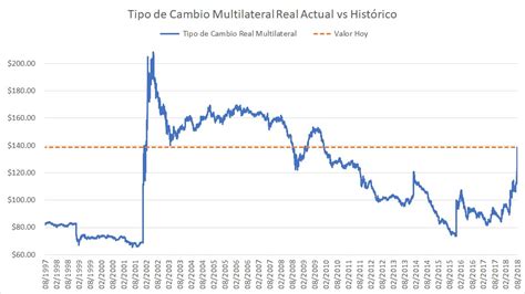 Tipo de cambio multilateral actual vs histórico (Actualizado) : argentina