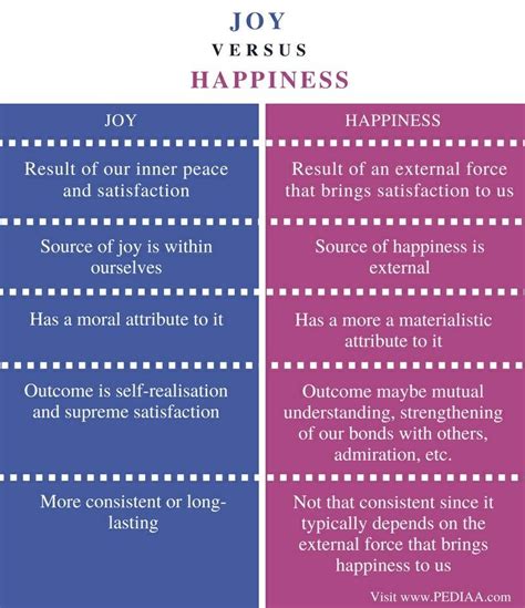 Joy vs. Happiness | Joy and happiness, Glucosamine sulfate, Psychology