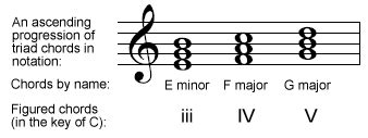 The Classical Chord progressions Dictonary Page on Classic Cat