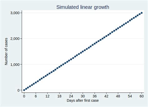 Covid-19 and exponential growth | The Stats Guy