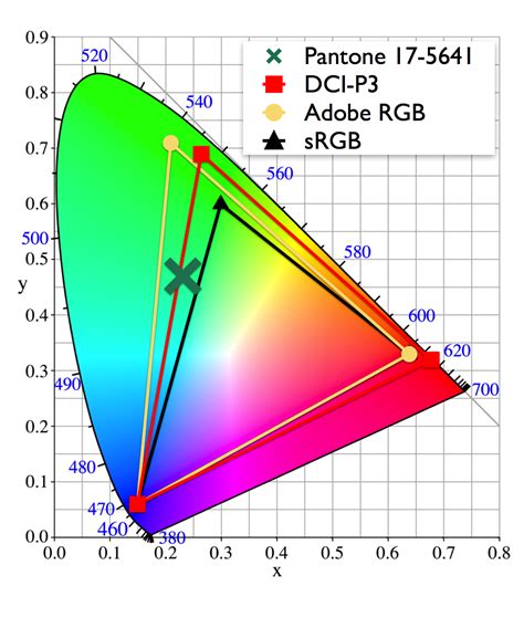 sRGB vs DCI-P3 | iMagazine