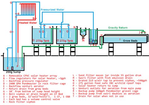 500 Gallon Aquaponics System