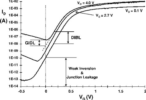 [PDF] Leakage current mechanisms and leakage reduction techniques in ...