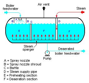 Deaerator – Principle, Types, Process Control, Purpose, Design, Benefit and Boiler Efficiency ...