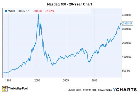 Nasdaq 100: Investing Essentials | The Motley Fool