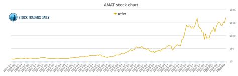 APPLIED MATERIALS AMAT STOCK CHART