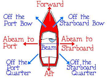 A quick overview of boating direction terms... : r/Seaofthieves