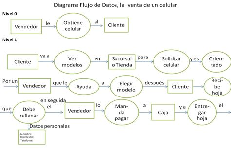 Blog_Equipo05_303: Diagrama Flujo de Datos