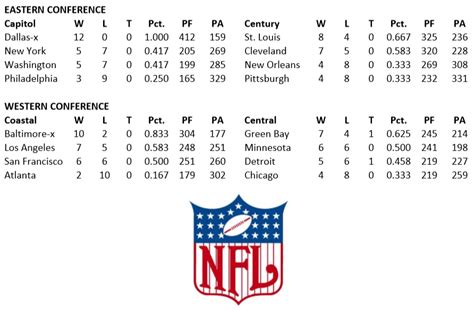 NFL Standings/Team Statistics | Oguard62